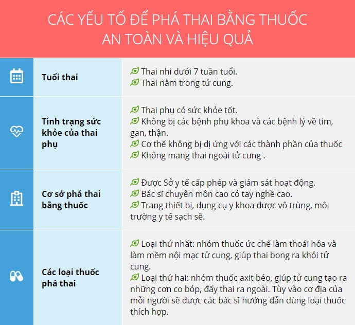 Pha-thai-bang-thuoc-can-nhung-dieu-kien-gi